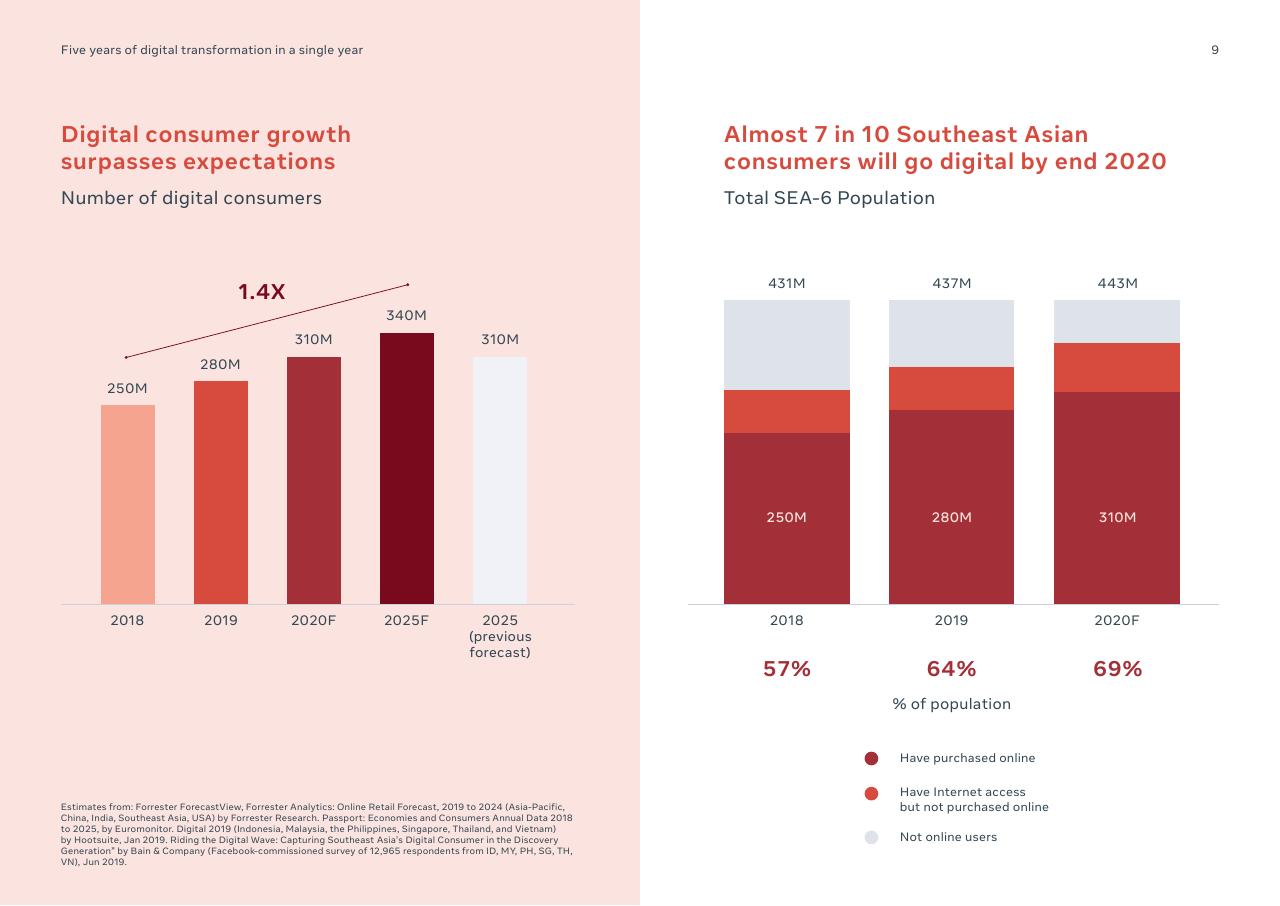 Comparison slide 9 from Digital Consumers Of Tomorrow Here Today_ A Sync Southeast Asia Report Bain