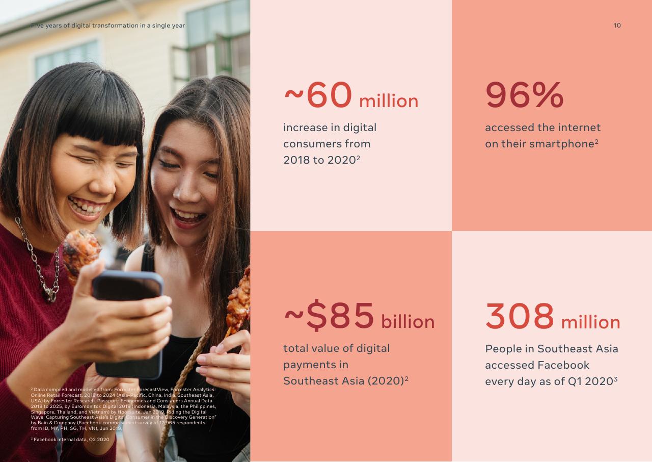 Dashboard slide 10 from Digital Consumers Of Tomorrow Here Today_ A Sync Southeast Asia Report Bain