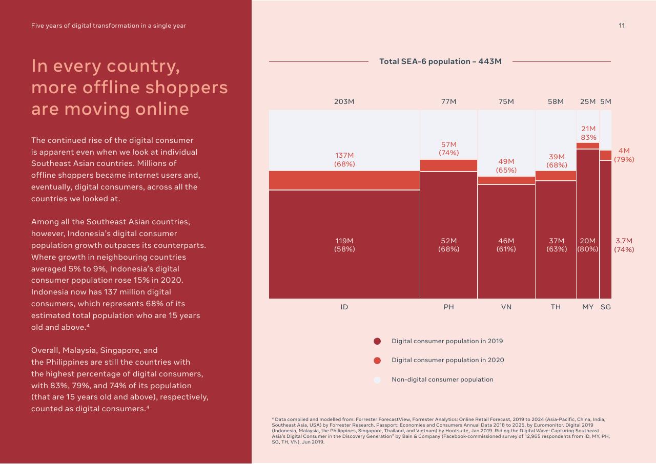 Chart slide 11 from Digital Consumers Of Tomorrow Here Today_ A Sync Southeast Asia Report Bain