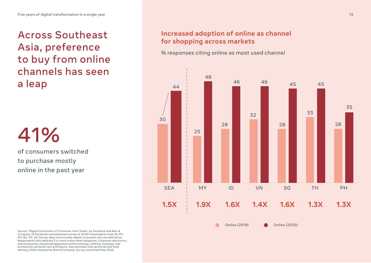 Chart slide 12 from Digital Consumers Of Tomorrow Here Today_ A Sync Southeast Asia Report Bain