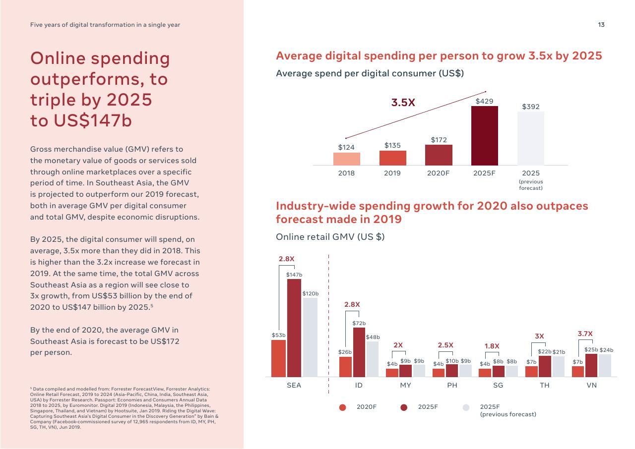 Chart slide 13 from Digital Consumers Of Tomorrow Here Today_ A Sync Southeast Asia Report Bain