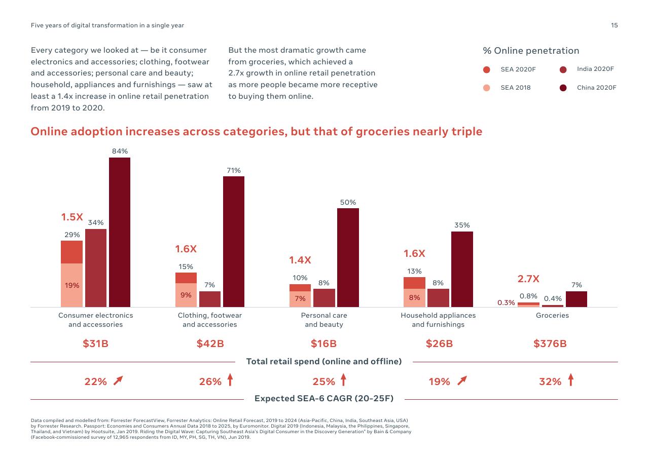 Chart slide 15 from Digital Consumers Of Tomorrow Here Today_ A Sync Southeast Asia Report Bain