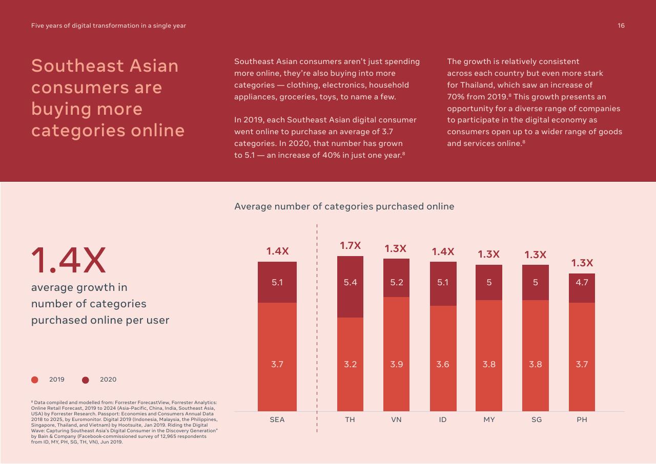 Chart slide 16 from Digital Consumers Of Tomorrow Here Today_ A Sync Southeast Asia Report Bain