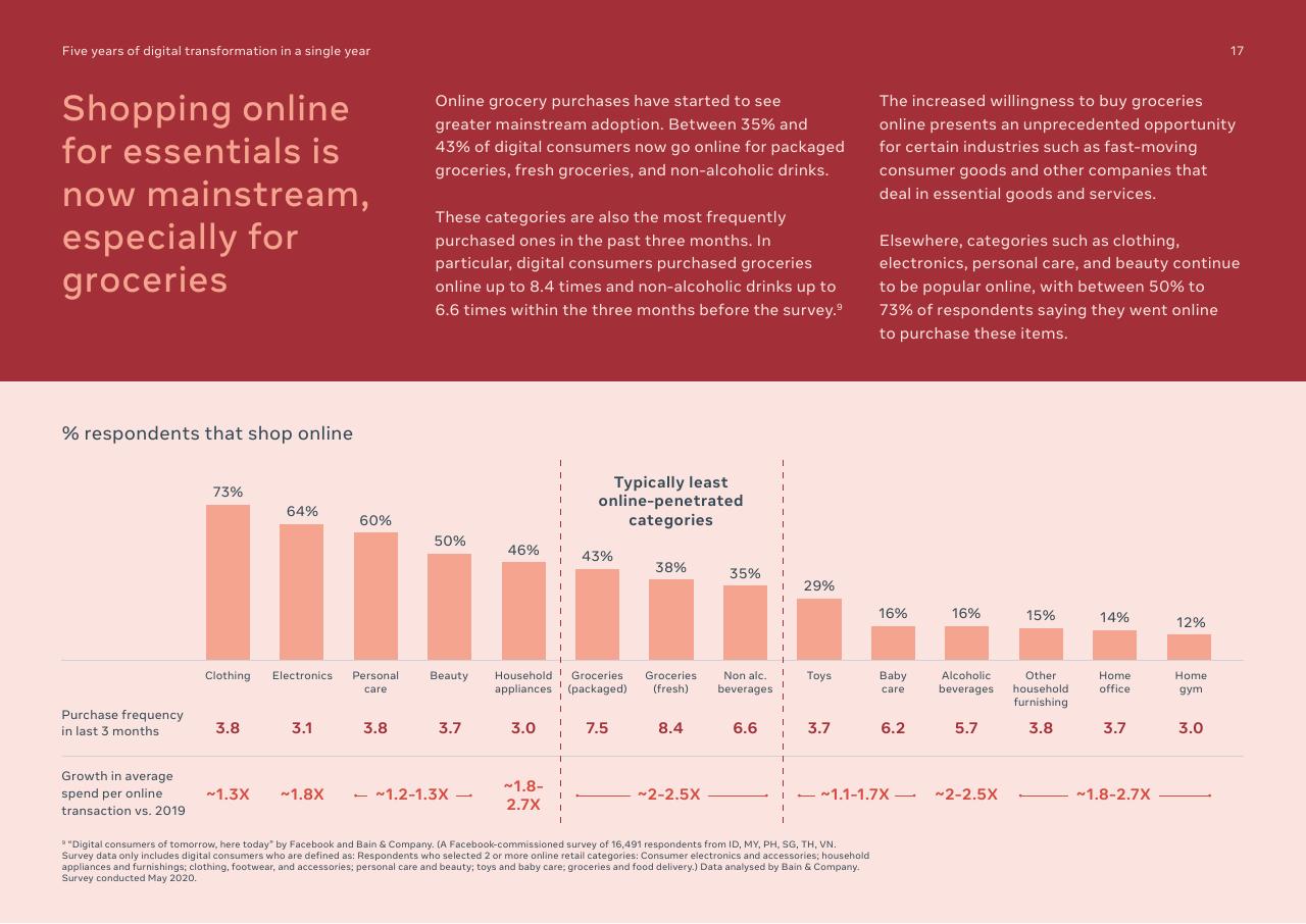 Chart slide 17 from Digital Consumers Of Tomorrow Here Today_ A Sync Southeast Asia Report Bain