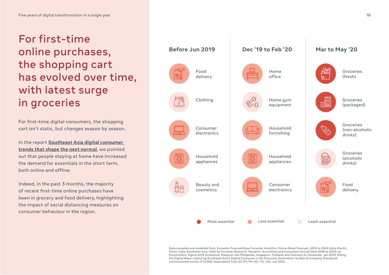 Timeline slide 18 from Digital Consumers Of Tomorrow Here Today_ A Sync Southeast Asia Report Bain