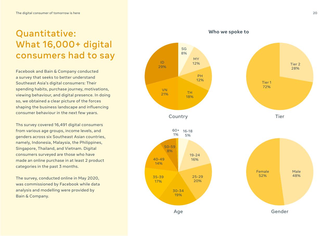 Chart slide 20 from Digital Consumers Of Tomorrow Here Today_ A Sync Southeast Asia Report Bain