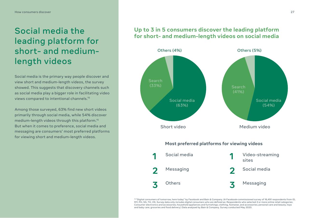 Chart slide 27 from Digital Consumers Of Tomorrow Here Today_ A Sync Southeast Asia Report Bain