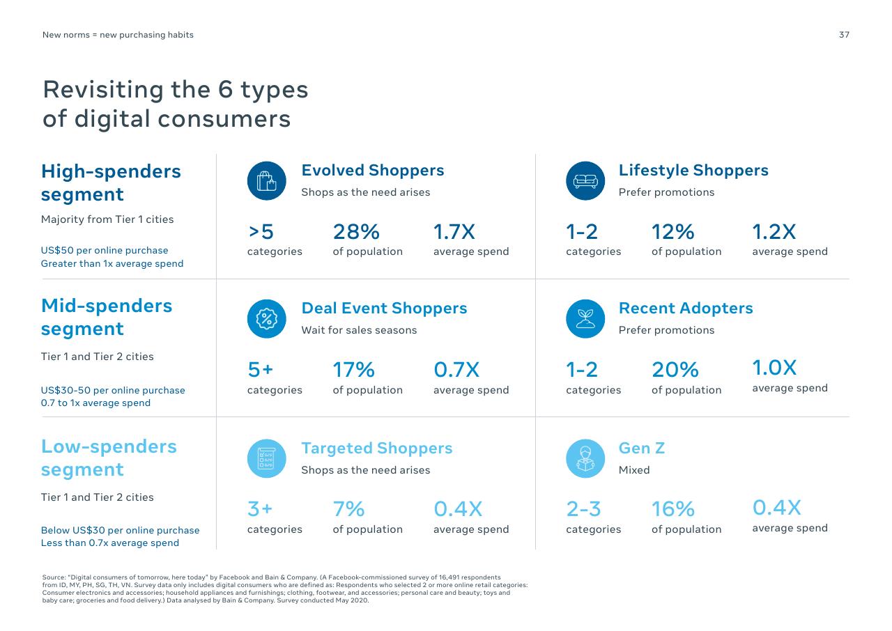 Dashboard slide 37 from Digital Consumers Of Tomorrow Here Today_ A Sync Southeast Asia Report Bain