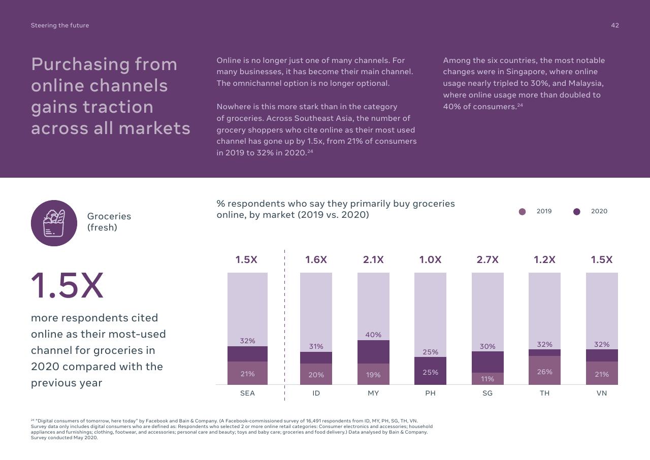 Chart slide 42 from Digital Consumers Of Tomorrow Here Today_ A Sync Southeast Asia Report Bain