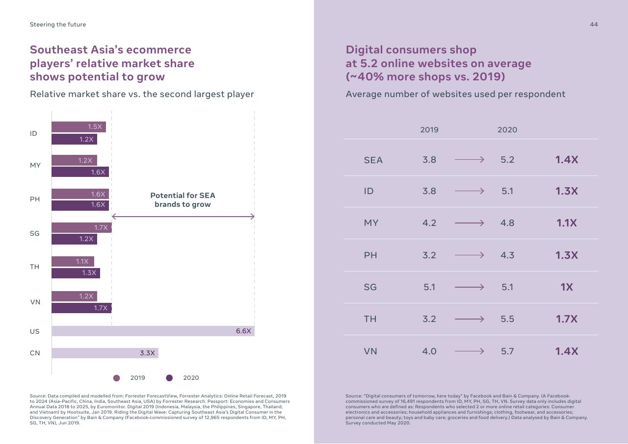Comparison slide 44 from Digital Consumers Of Tomorrow Here Today_ A Sync Southeast Asia Report Bain