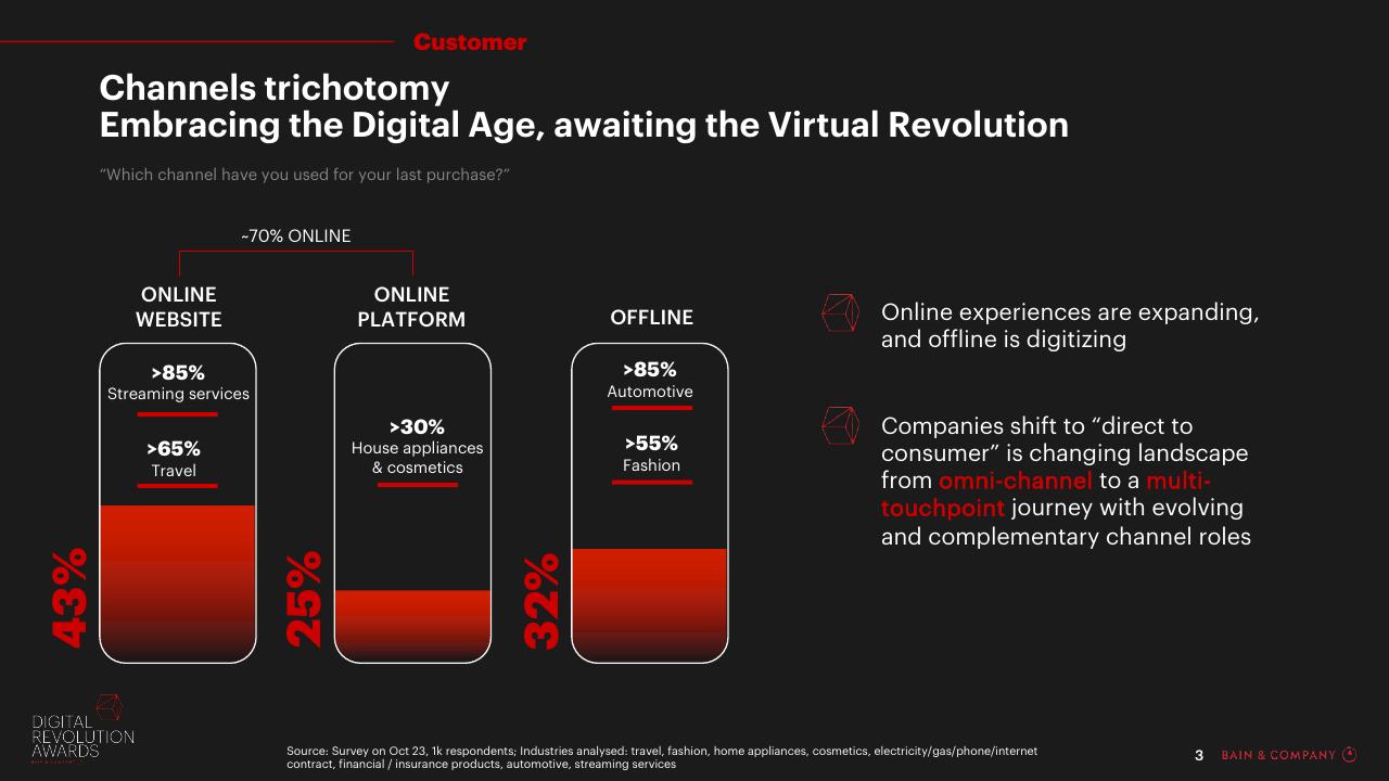 Chart slide 3 from Digital Revolution Awards Bain