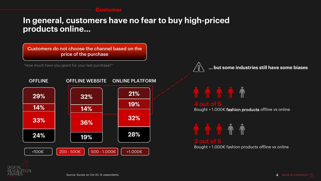 Chart slide 4 from Digital Revolution Awards Bain