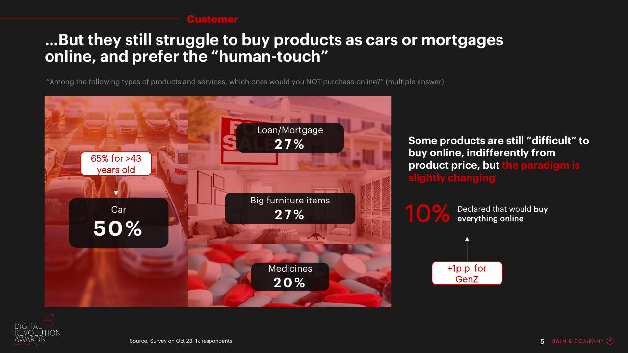 Dashboard slide 5 from Digital Revolution Awards Bain