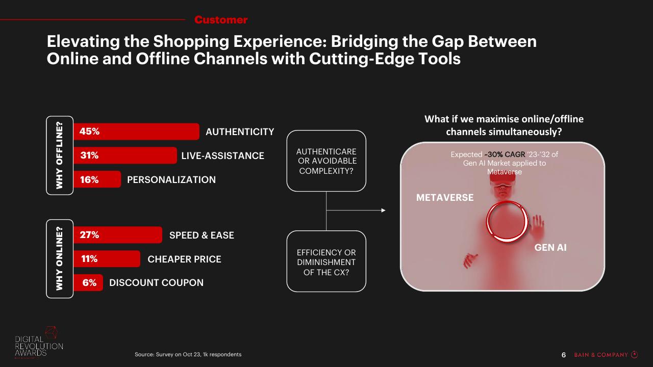 Chart slide 6 from Digital Revolution Awards Bain