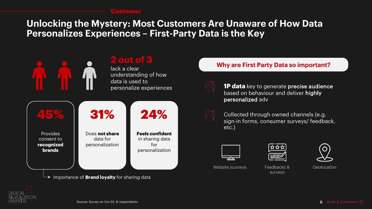 Dashboard slide 9 from Digital Revolution Awards Bain