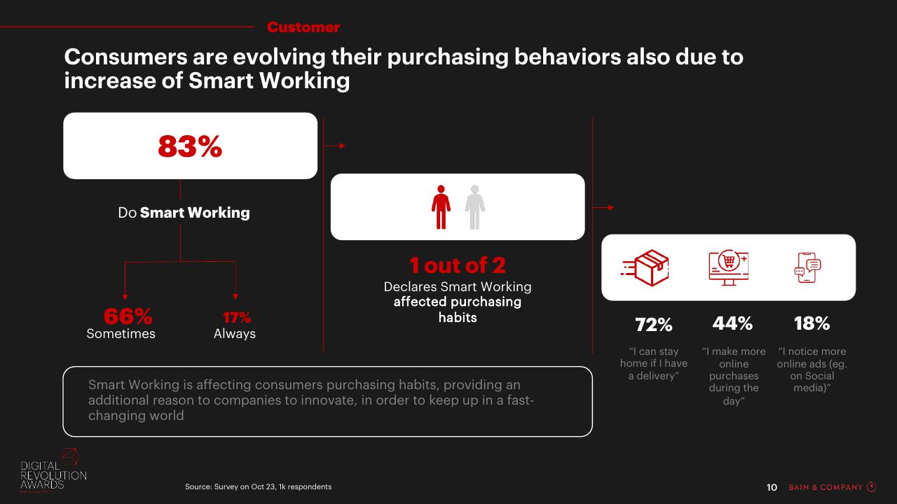 Dashboard slide 10 from Digital Revolution Awards Bain