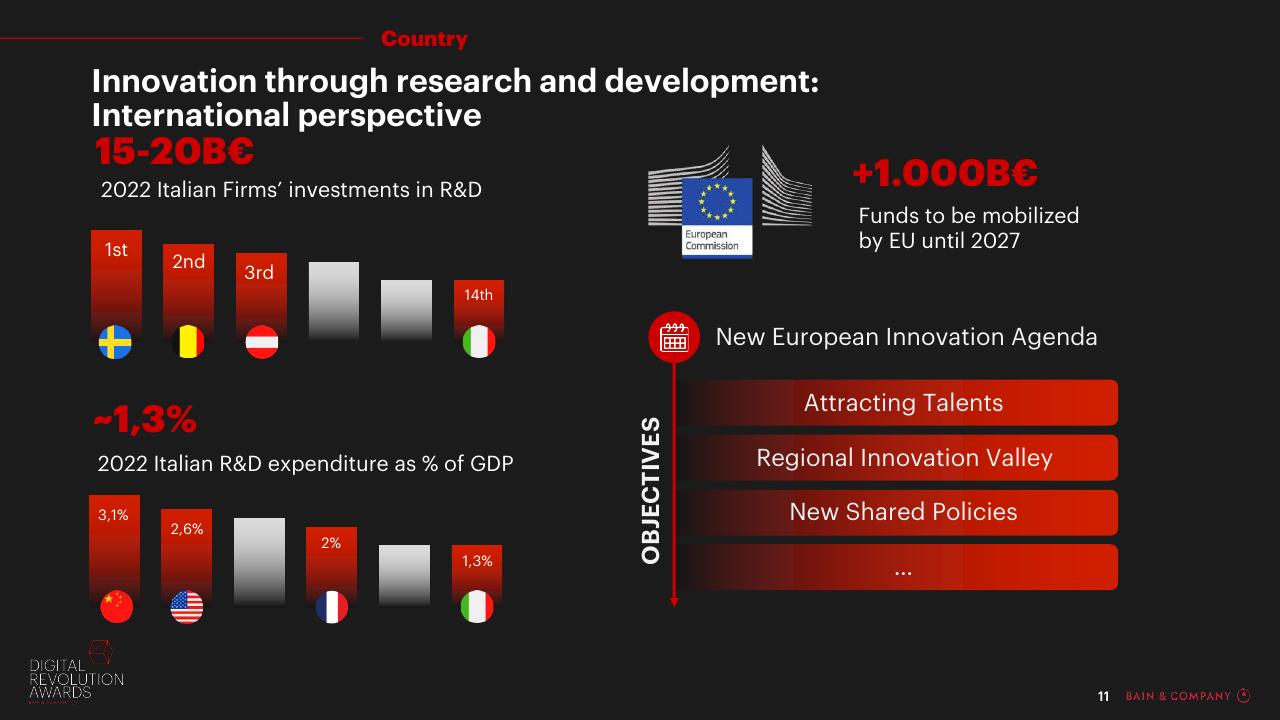 Dashboard slide 11 from Digital Revolution Awards Bain