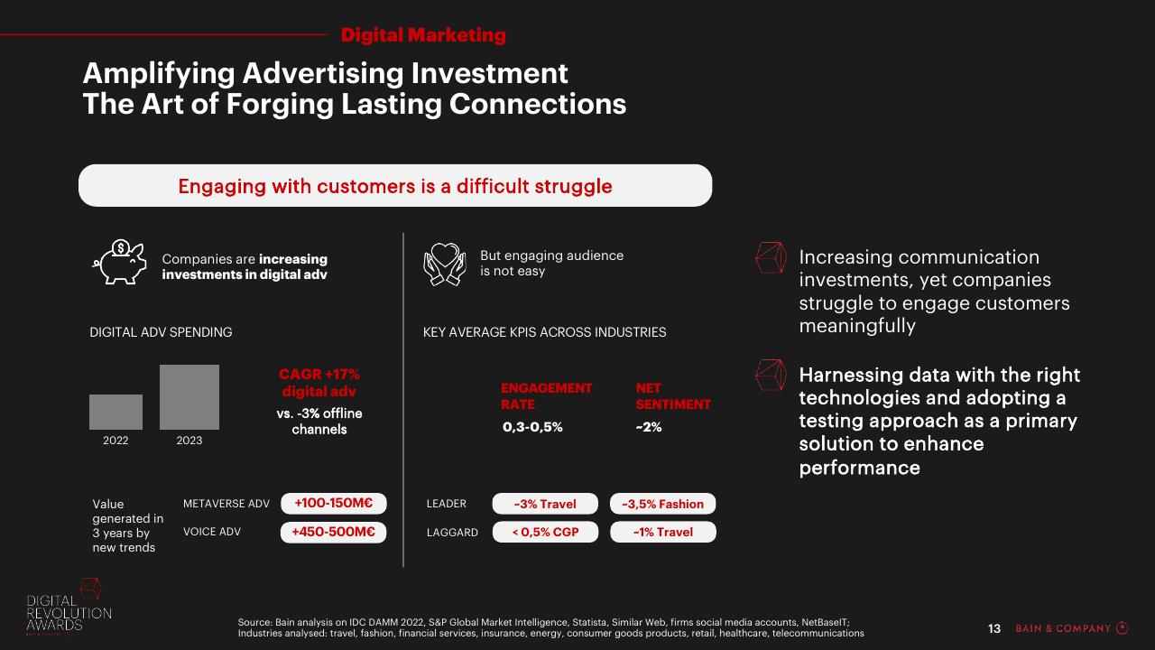 Dashboard slide 13 from Digital Revolution Awards Bain