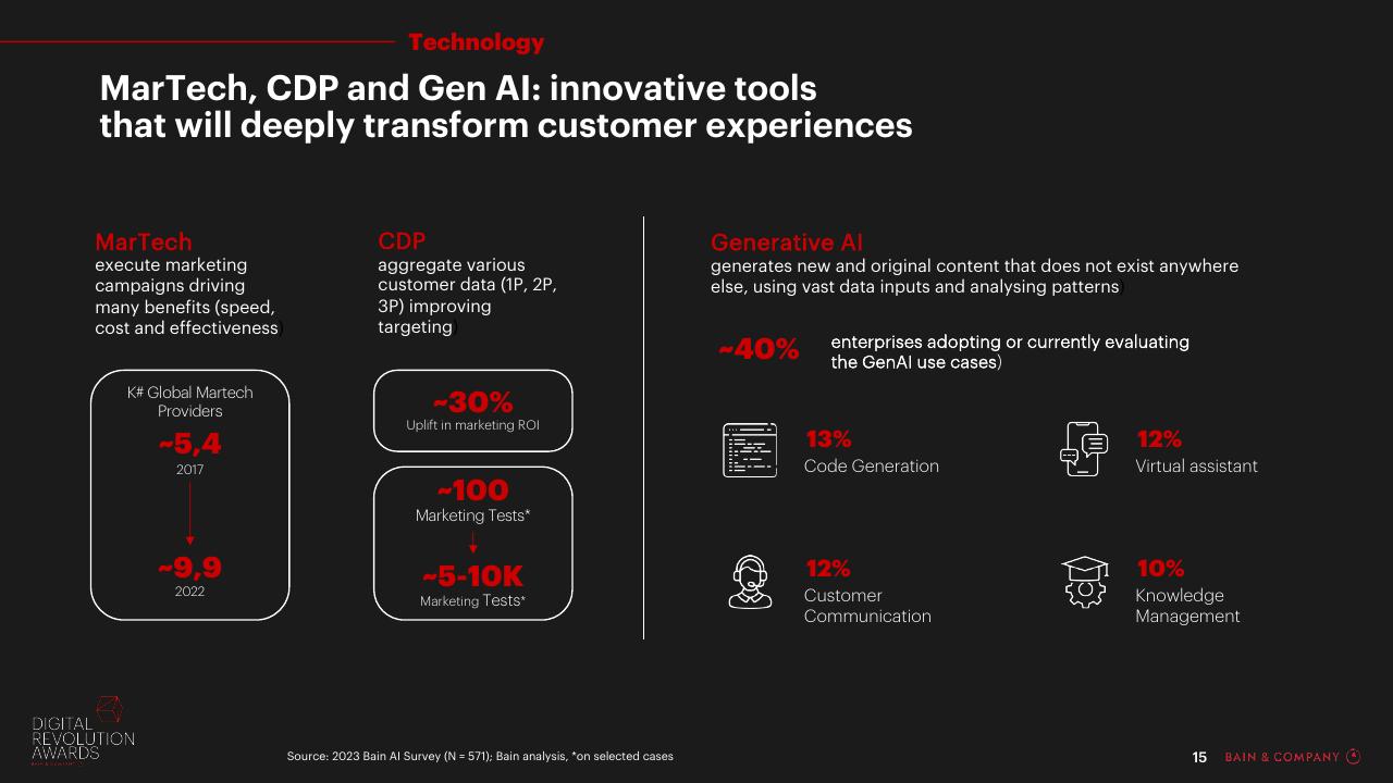 Dashboard slide 15 from Digital Revolution Awards Bain