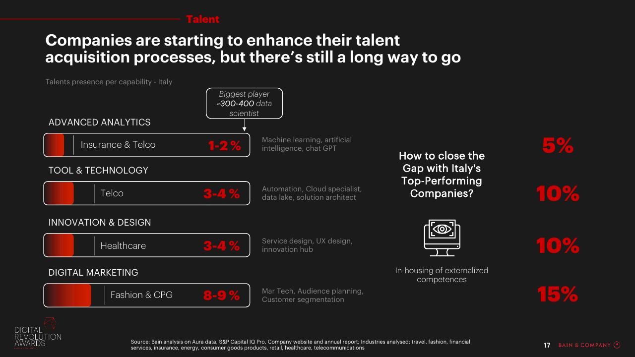 Chart slide 17 from Digital Revolution Awards Bain