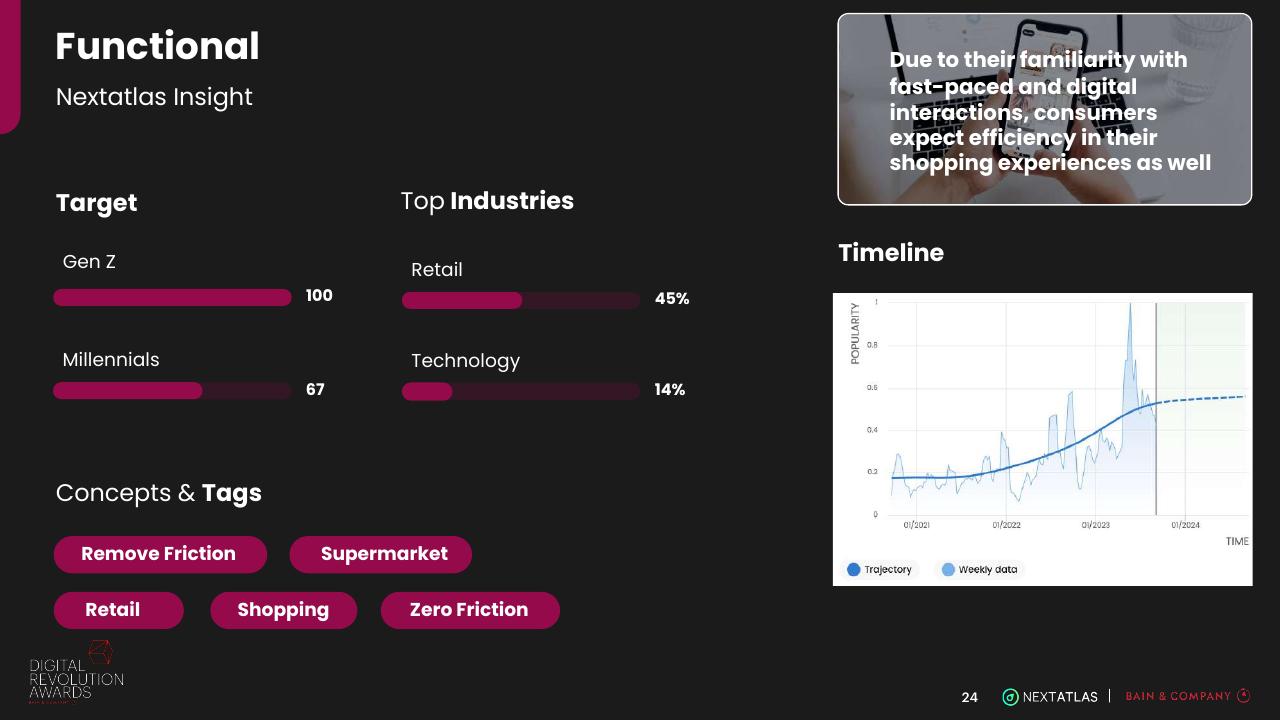 Dashboard slide 24 from Digital Revolution Awards Bain
