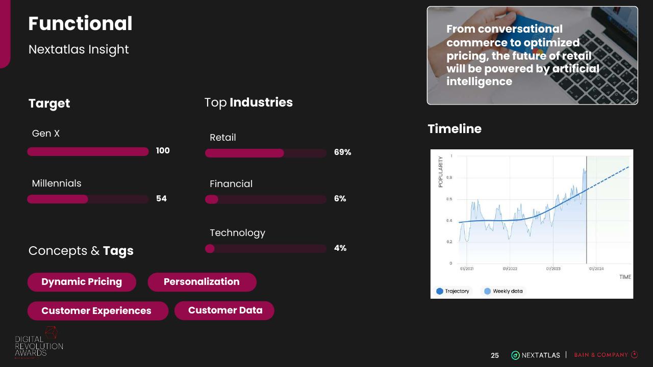 Dashboard slide 25 from Digital Revolution Awards Bain