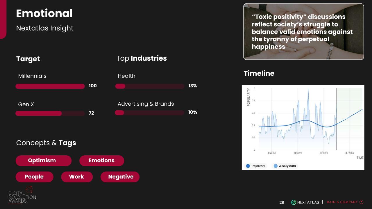 Dashboard slide 29 from Digital Revolution Awards Bain