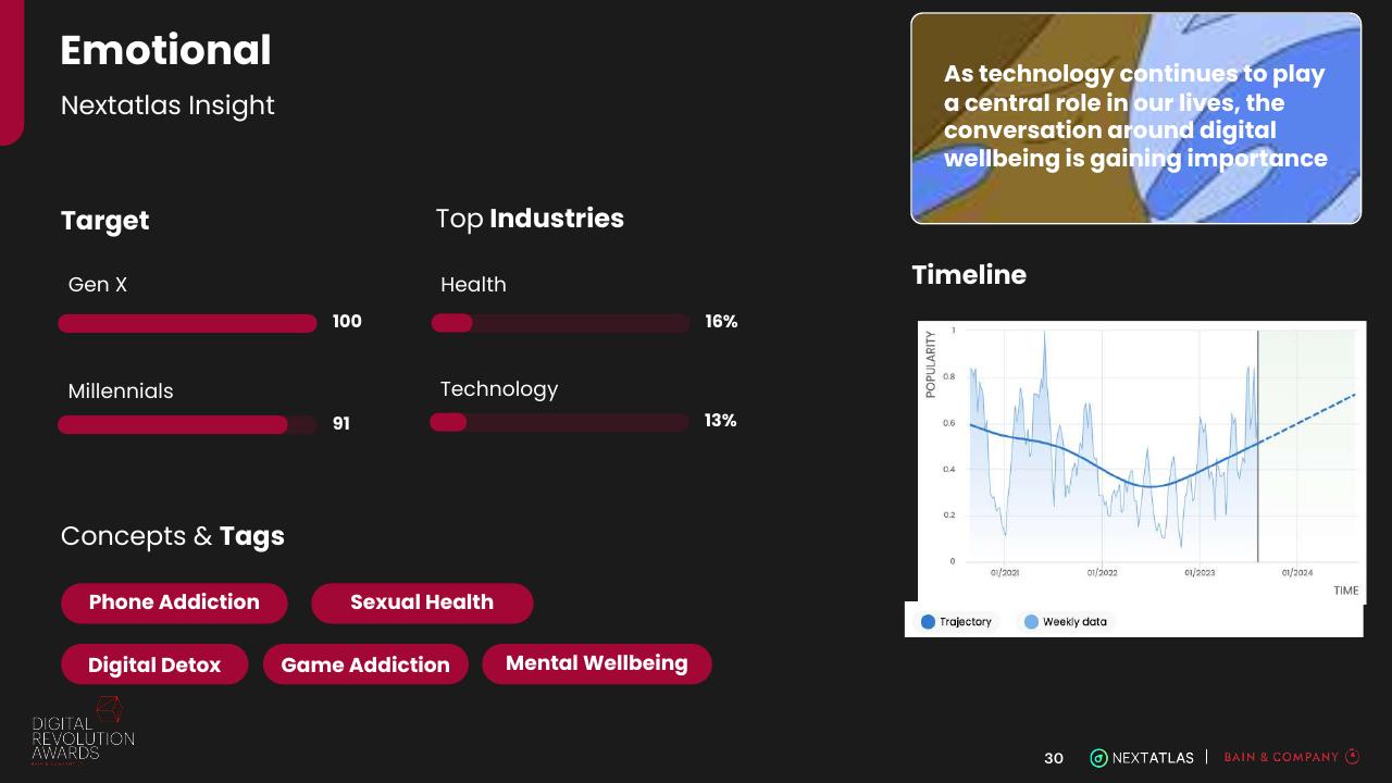Dashboard slide 30 from Digital Revolution Awards Bain