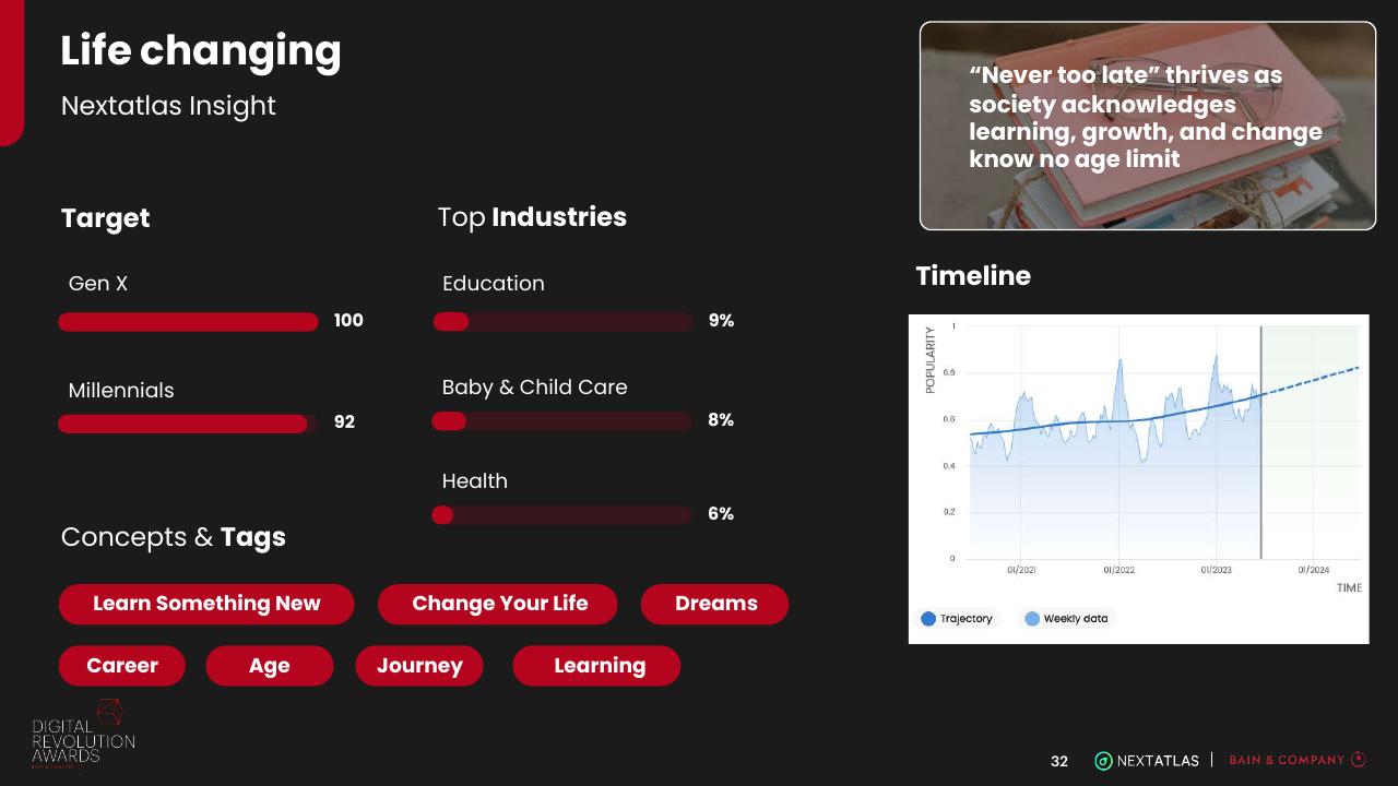 Dashboard slide 32 from Digital Revolution Awards Bain