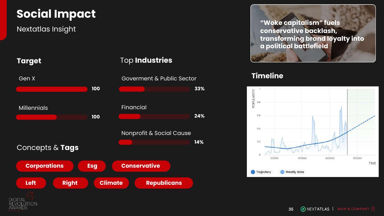 Dashboard slide 35 from Digital Revolution Awards Bain