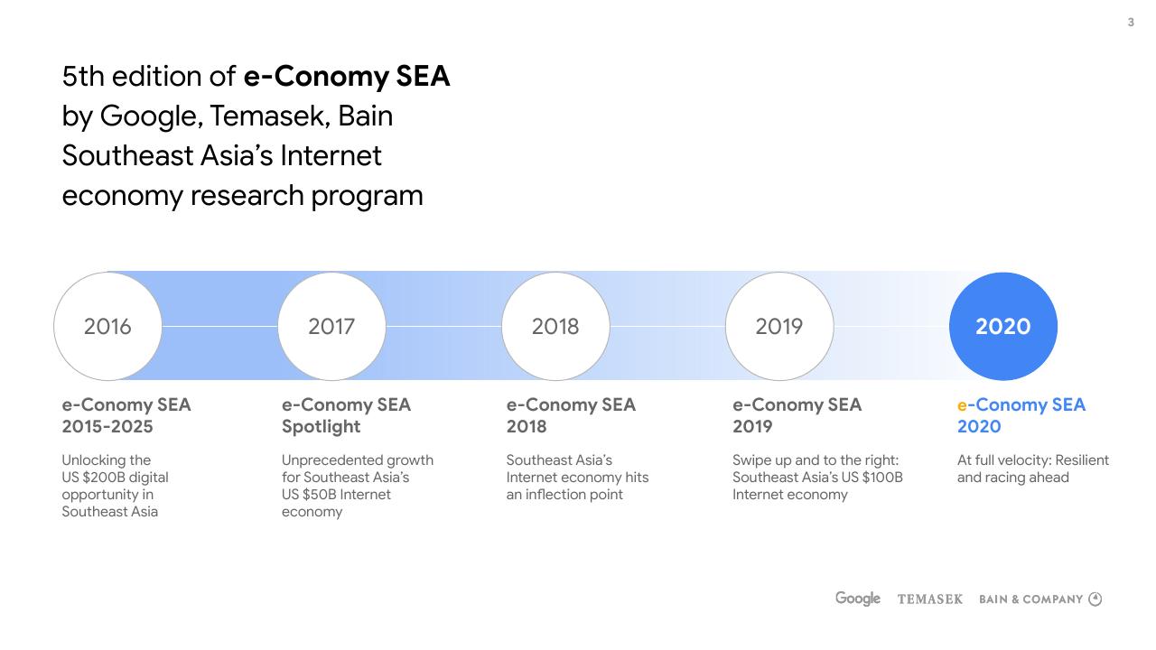 Timeline slide 3 from E Conomy Sea 2020 At Full Velocity_ Resilient And Racing Ahead Bain