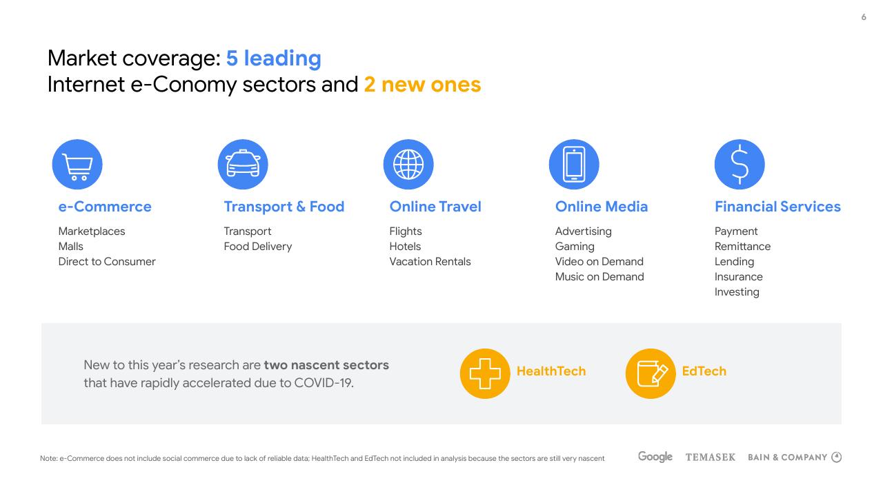 Dashboard slide 6 from E Conomy Sea 2020 At Full Velocity_ Resilient And Racing Ahead Bain