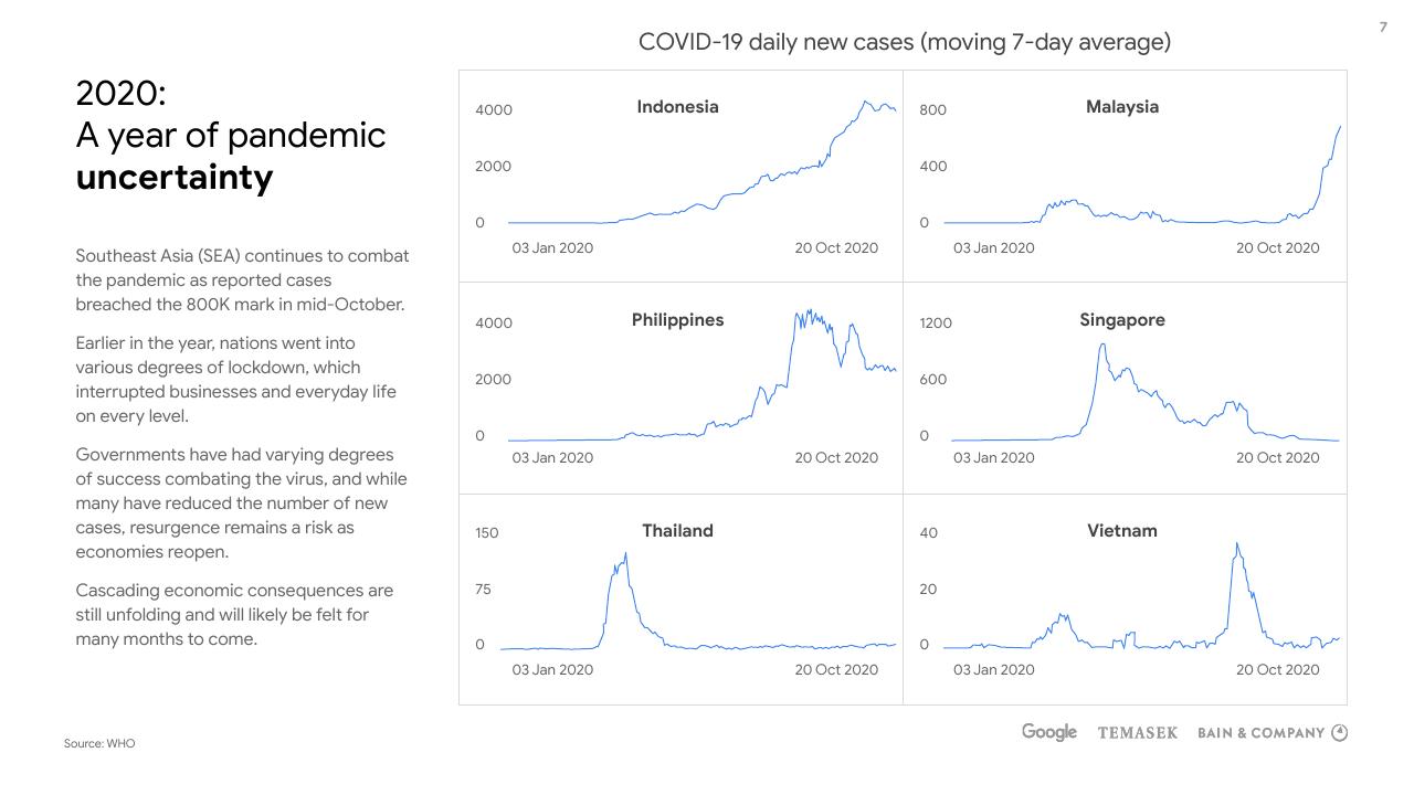 Dashboard slide 7 from E Conomy Sea 2020 At Full Velocity_ Resilient And Racing Ahead Bain
