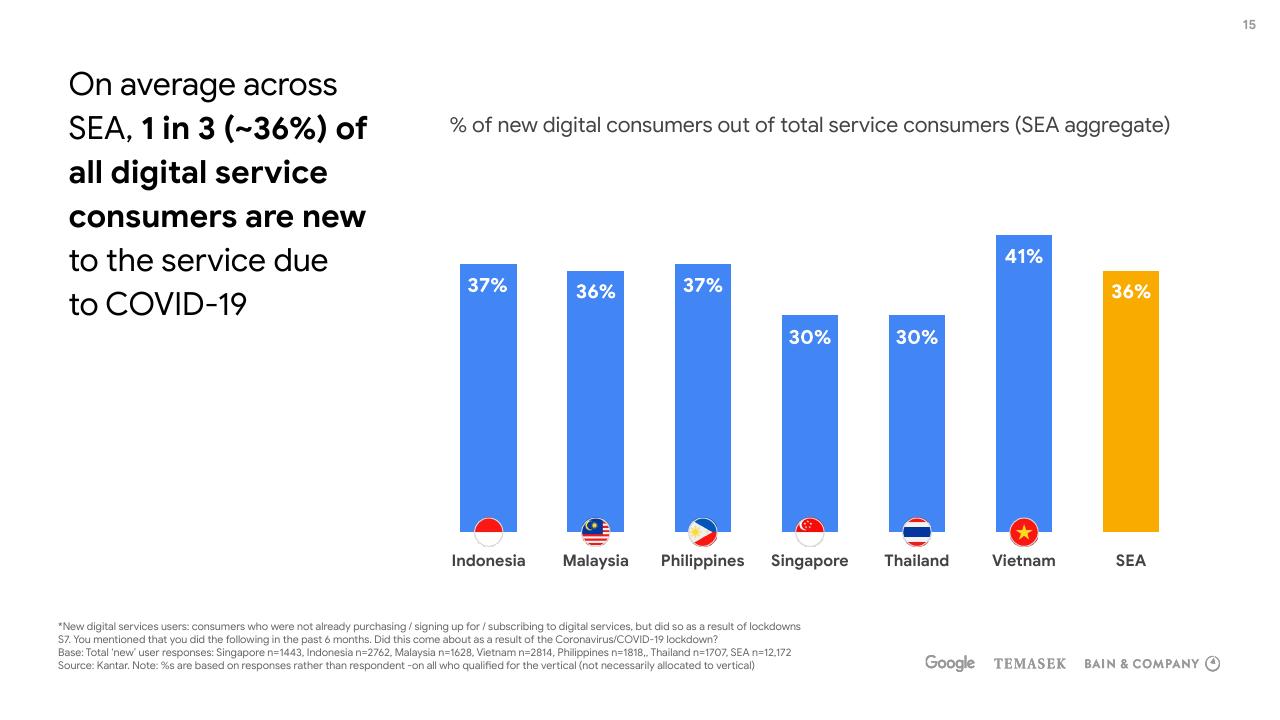 Chart slide 15 from E Conomy Sea 2020 At Full Velocity_ Resilient And Racing Ahead Bain