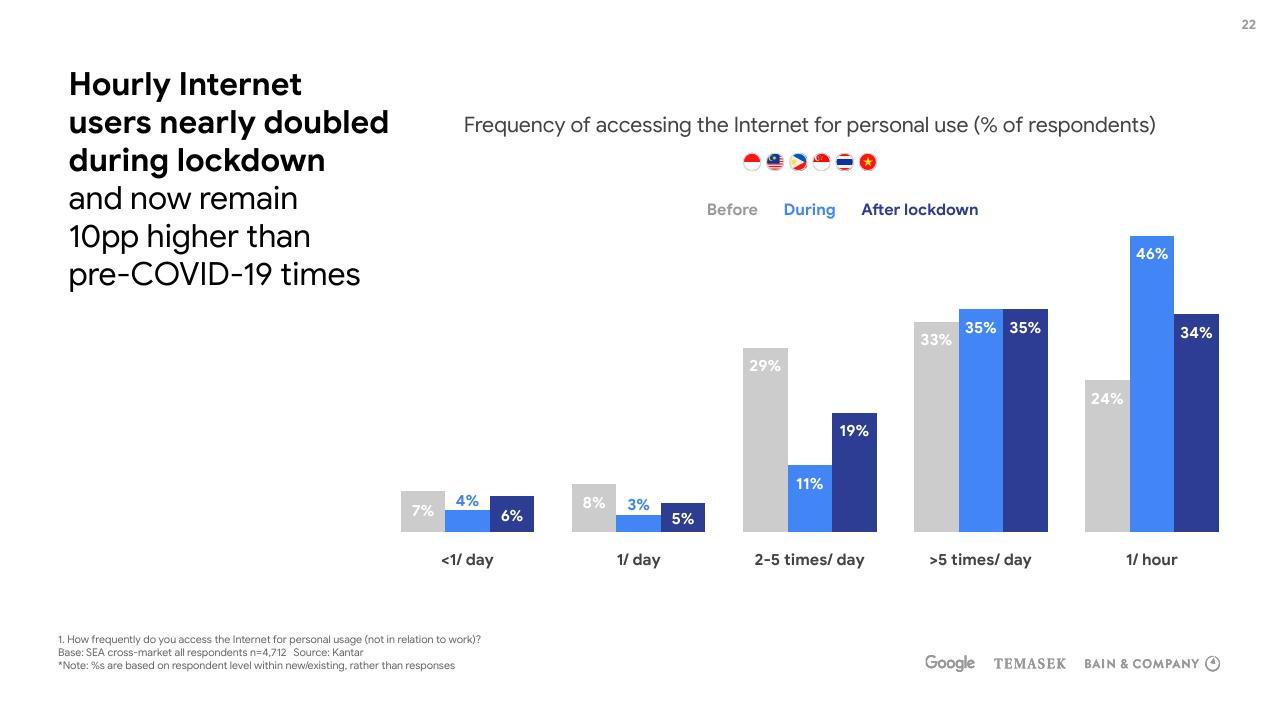 Chart slide 22 from E Conomy Sea 2020 At Full Velocity_ Resilient And Racing Ahead Bain
