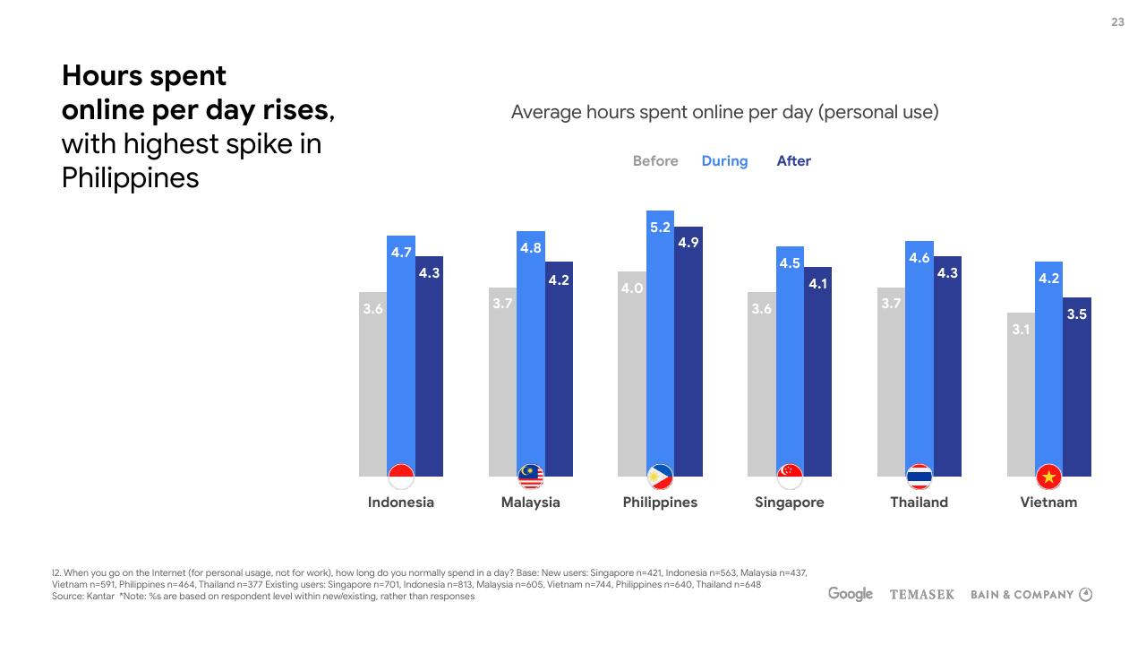 Chart slide 23 from E Conomy Sea 2020 At Full Velocity_ Resilient And Racing Ahead Bain