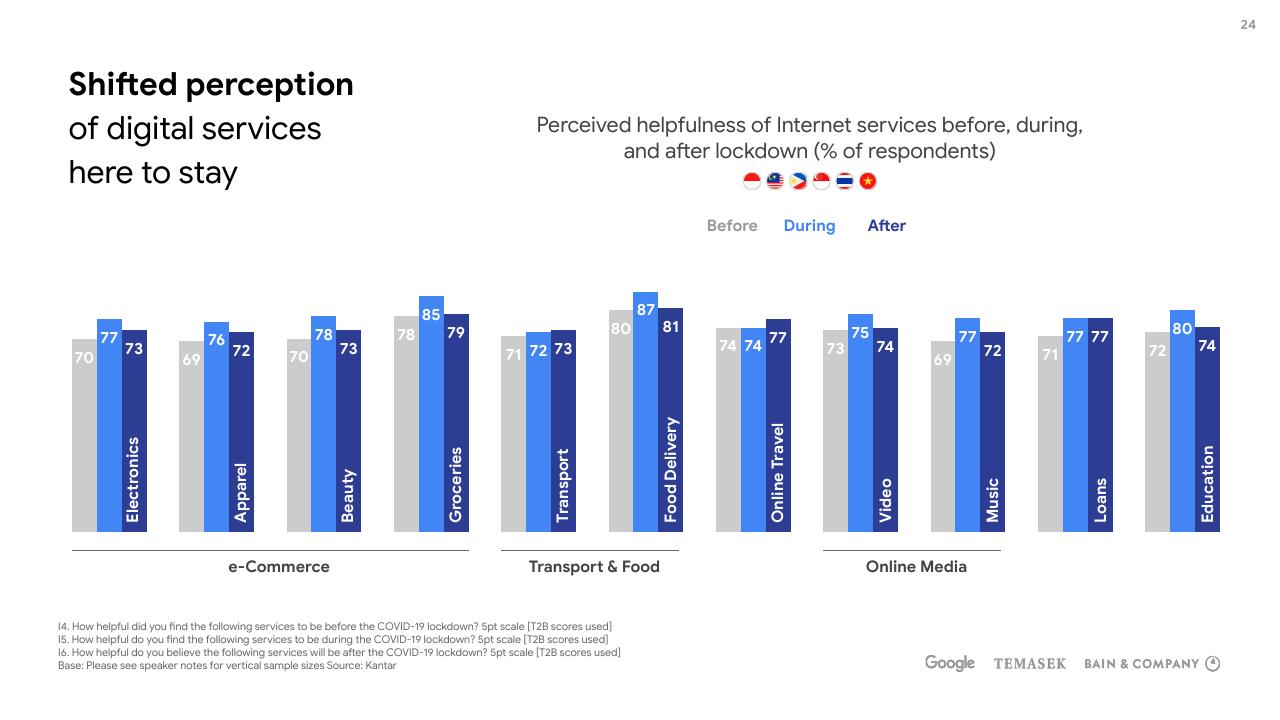Chart slide 24 from E Conomy Sea 2020 At Full Velocity_ Resilient And Racing Ahead Bain