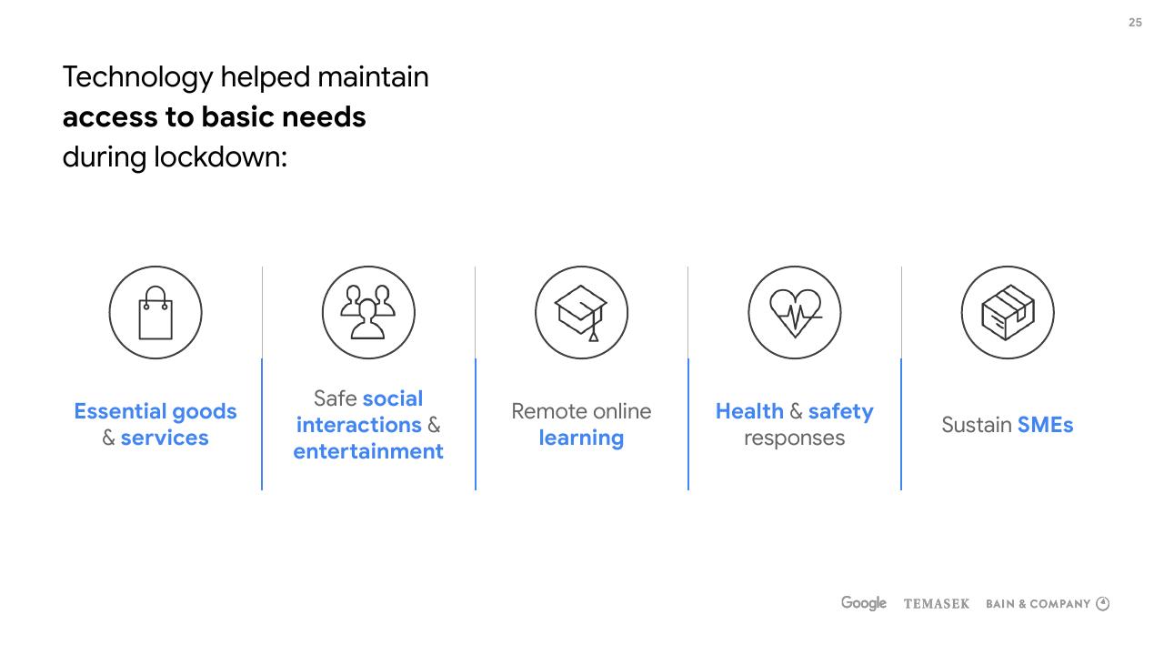 Dashboard slide 25 from E Conomy Sea 2020 At Full Velocity_ Resilient And Racing Ahead Bain