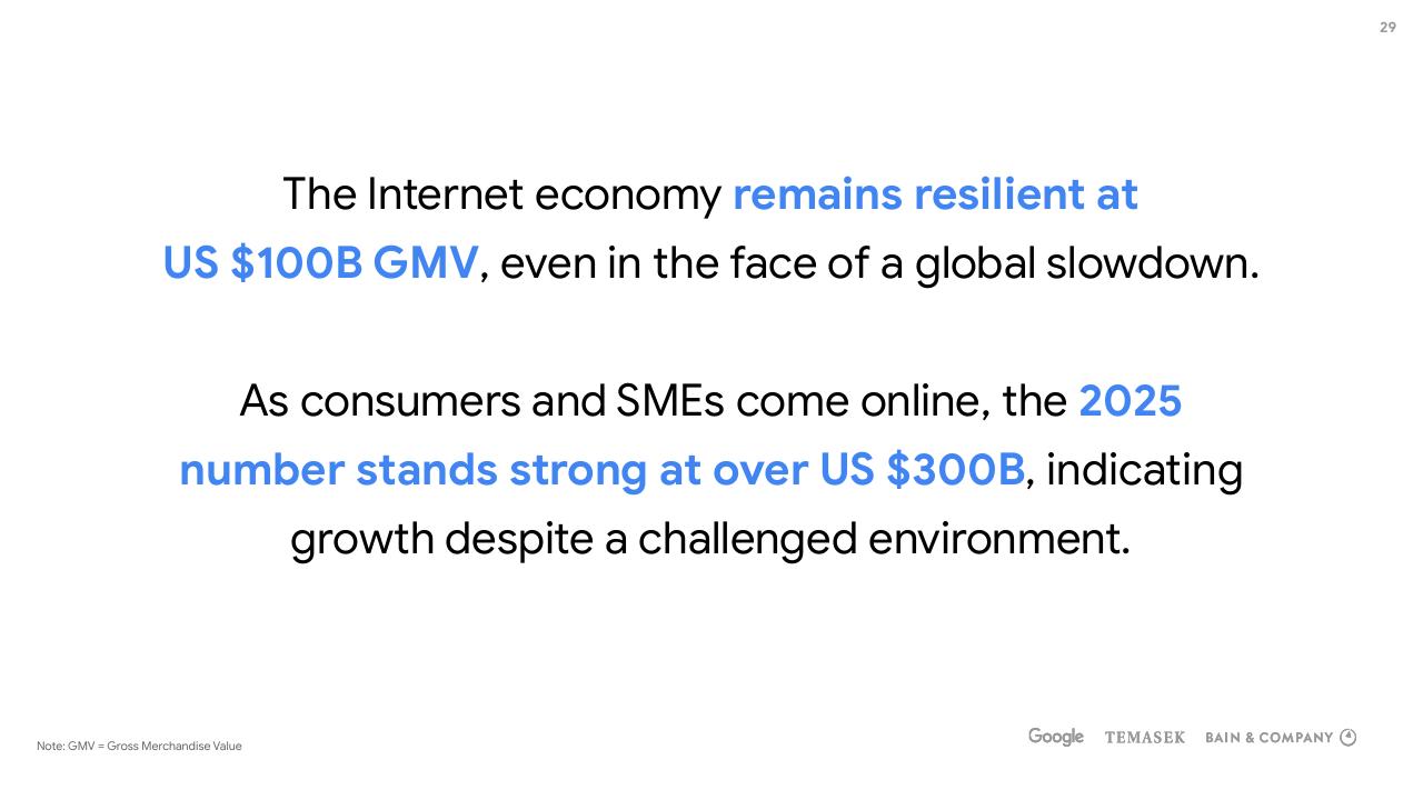 Text slide 29 from E Conomy Sea 2020 At Full Velocity_ Resilient And Racing Ahead Bain