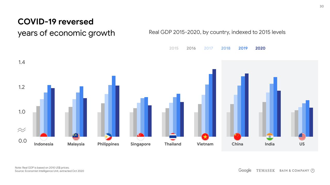 Chart slide 30 from E Conomy Sea 2020 At Full Velocity_ Resilient And Racing Ahead Bain