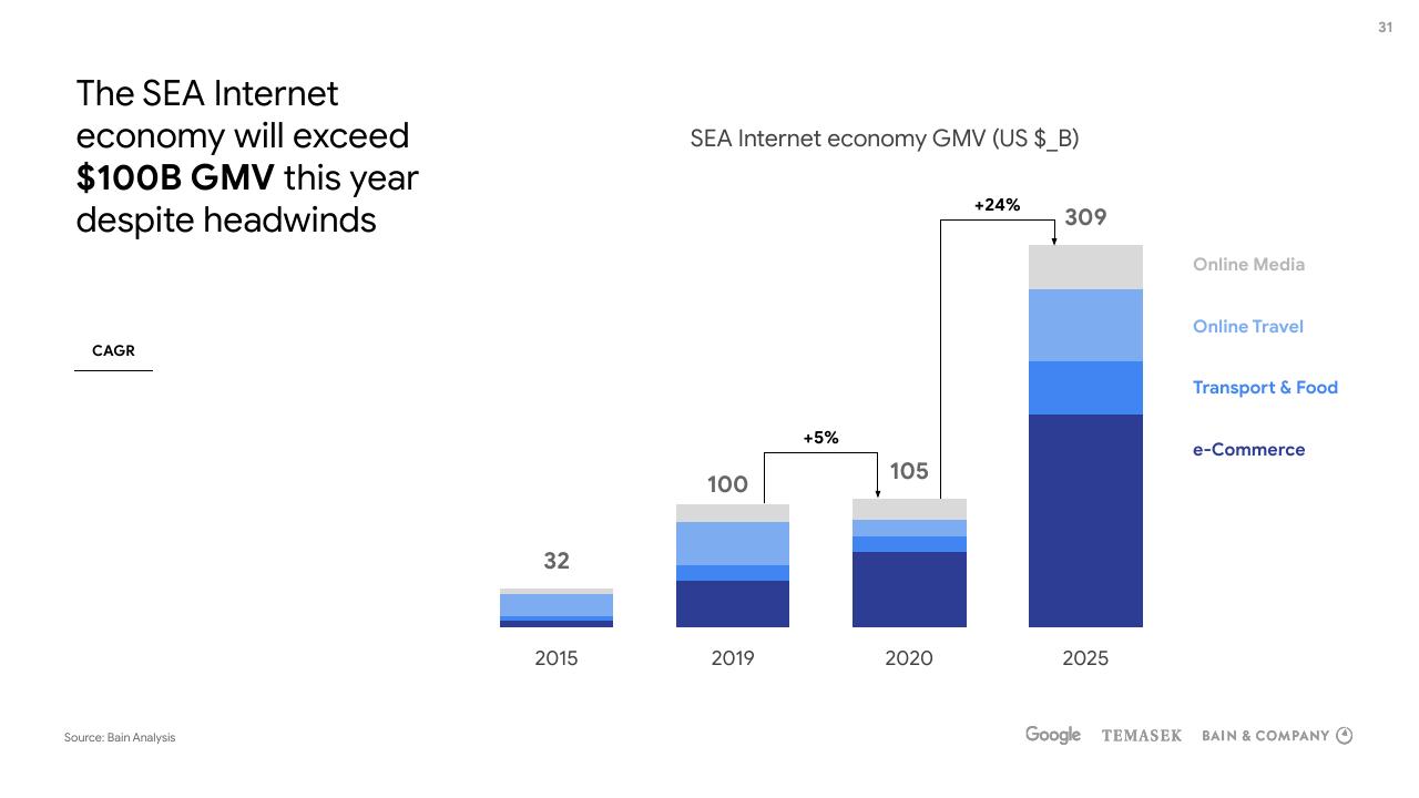 Chart slide 31 from E Conomy Sea 2020 At Full Velocity_ Resilient And Racing Ahead Bain