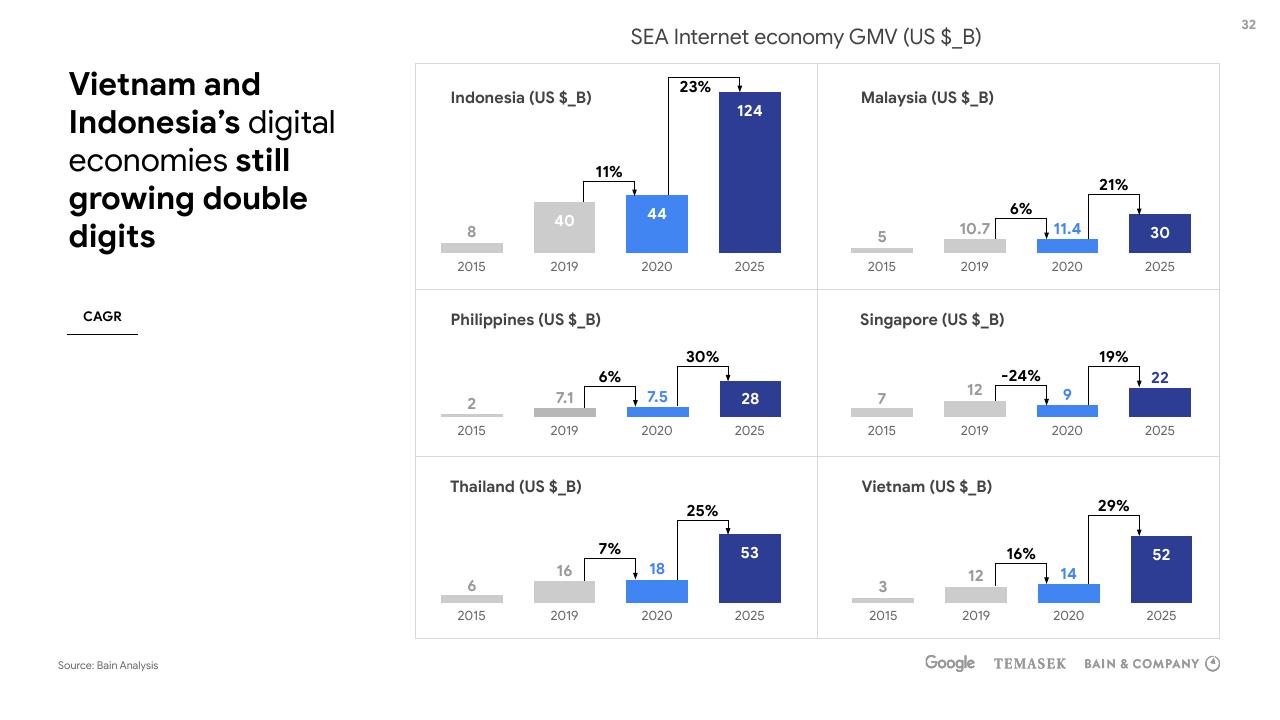 Dashboard slide 32 from E Conomy Sea 2020 At Full Velocity_ Resilient And Racing Ahead Bain