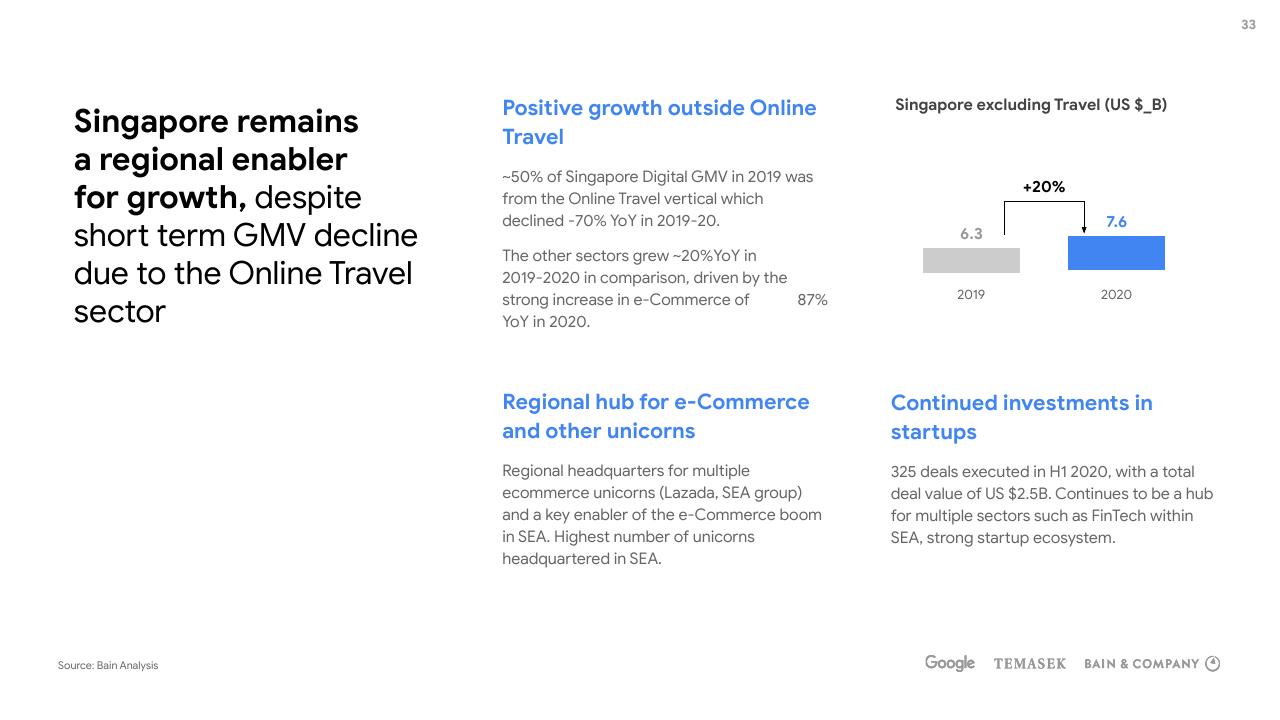 Text slide 33 from E Conomy Sea 2020 At Full Velocity_ Resilient And Racing Ahead Bain