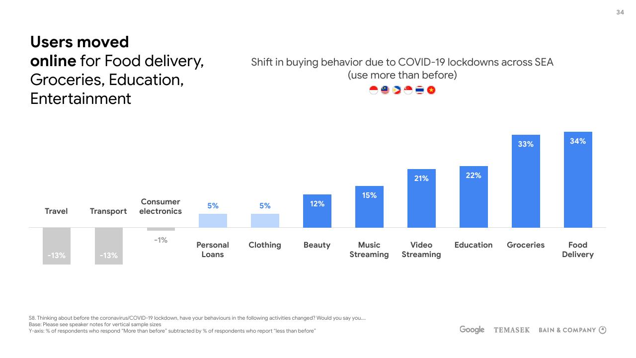 Chart slide 34 from E Conomy Sea 2020 At Full Velocity_ Resilient And Racing Ahead Bain