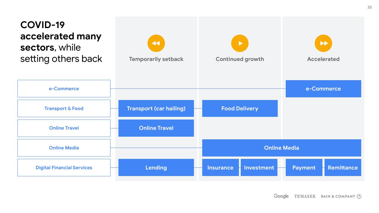 Framework slide 35 from E Conomy Sea 2020 At Full Velocity_ Resilient And Racing Ahead Bain