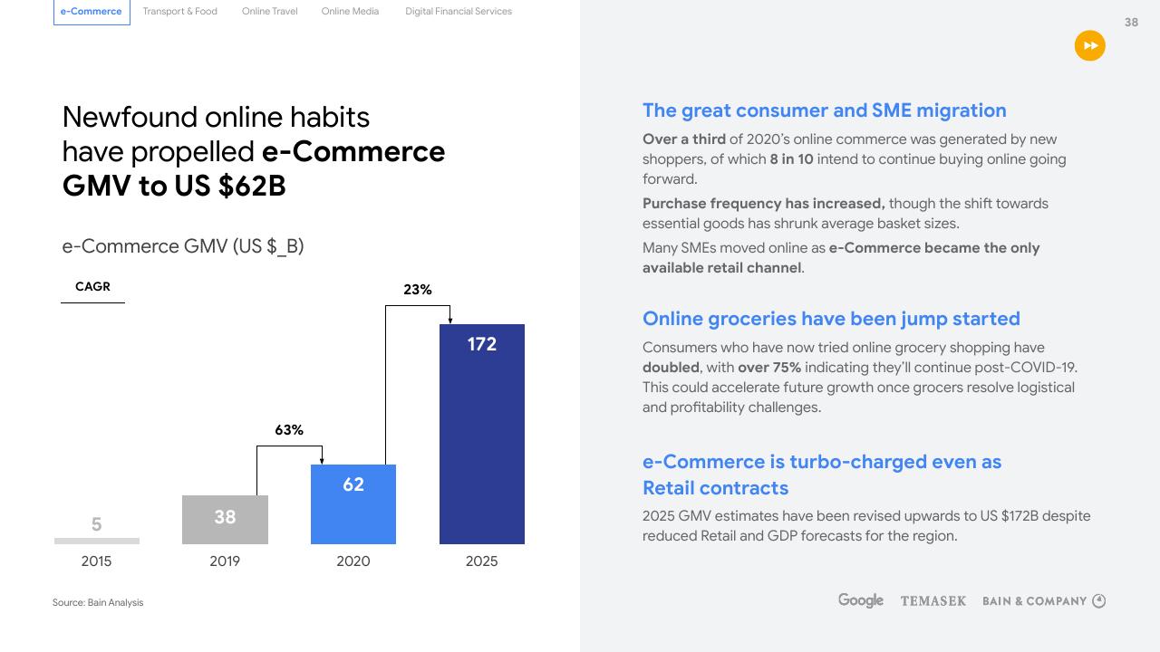 Chart slide 38 from E Conomy Sea 2020 At Full Velocity_ Resilient And Racing Ahead Bain