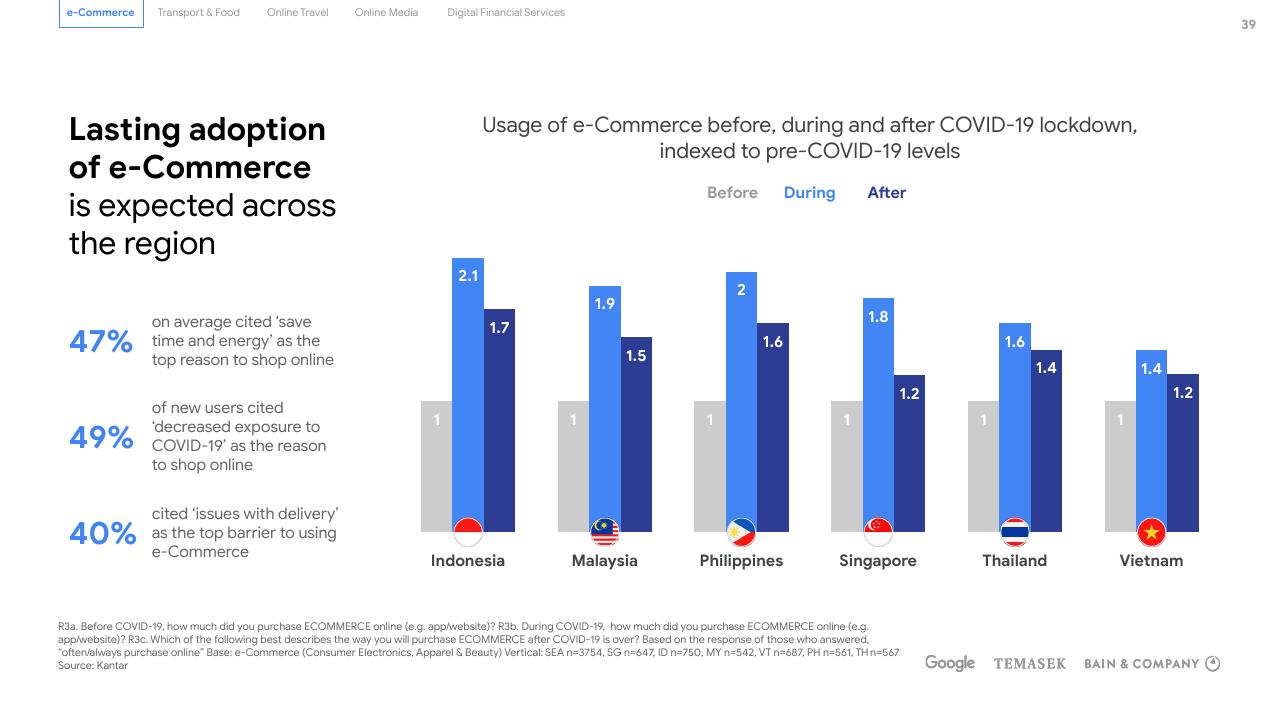 Chart slide 39 from E Conomy Sea 2020 At Full Velocity_ Resilient And Racing Ahead Bain