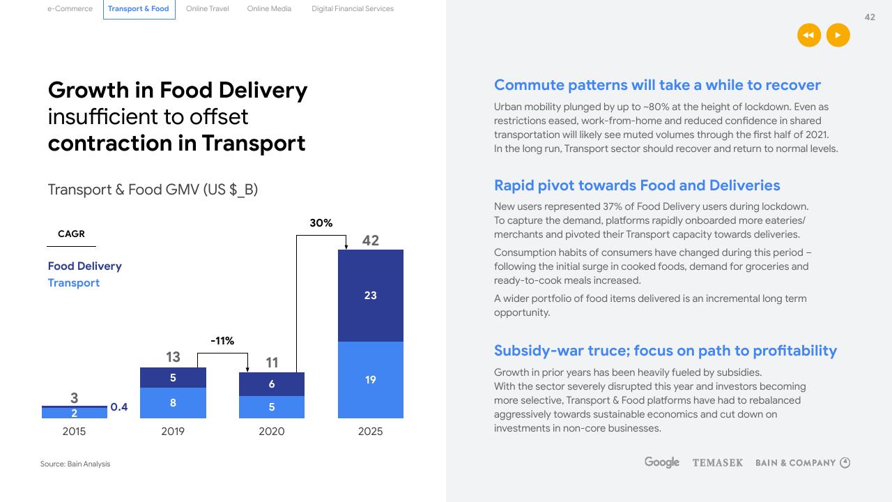 Chart slide 42 from E Conomy Sea 2020 At Full Velocity_ Resilient And Racing Ahead Bain