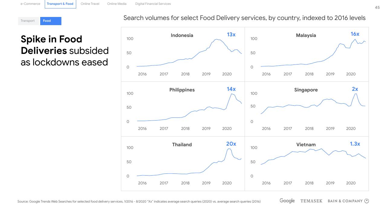 Dashboard slide 45 from E Conomy Sea 2020 At Full Velocity_ Resilient And Racing Ahead Bain
