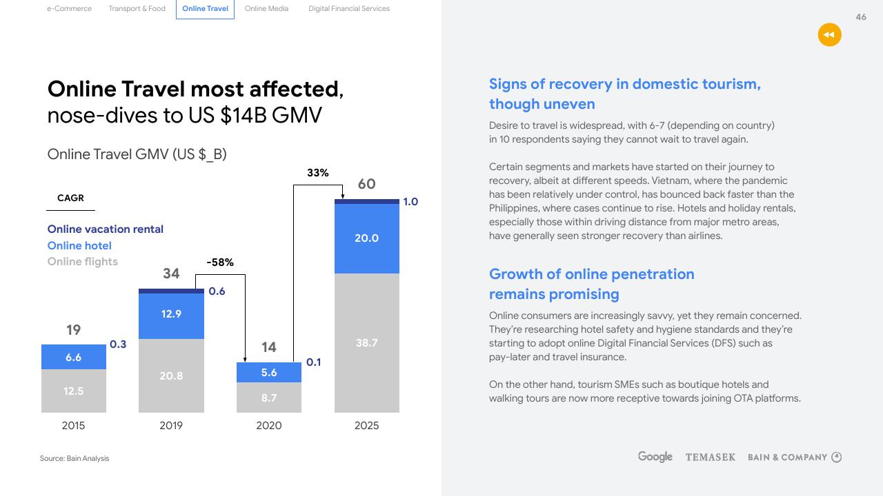 Chart slide 46 from E Conomy Sea 2020 At Full Velocity_ Resilient And Racing Ahead Bain
